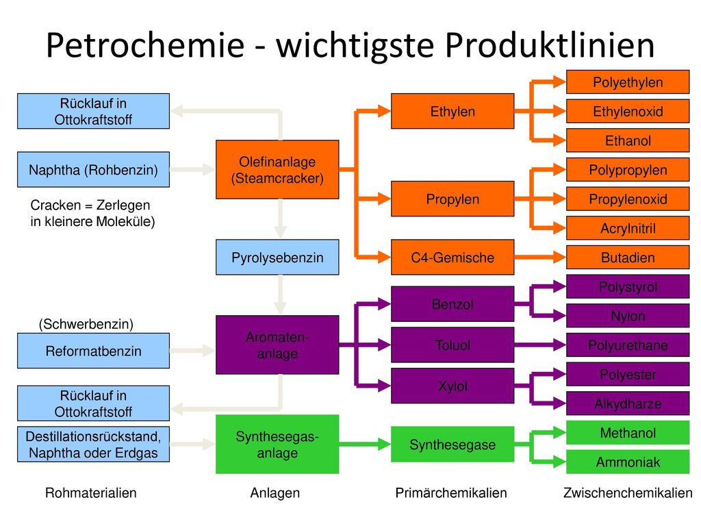 Petrochemie - wichtigste Produktlinien