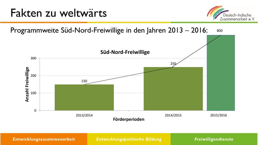 Fakten zu weltwärts Programmweite Süd-Nord-Freiwillige in den Jahren 2013 – 2016: /2016