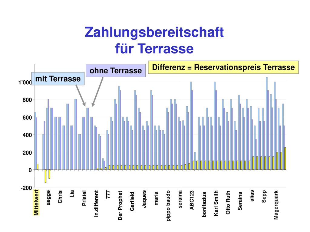 Wie viel wären Sie bereit für eine Wohnung zu bezahlen, die identisch mit der Wohnung in Frage 4 ist, aber keine Terrasse hat