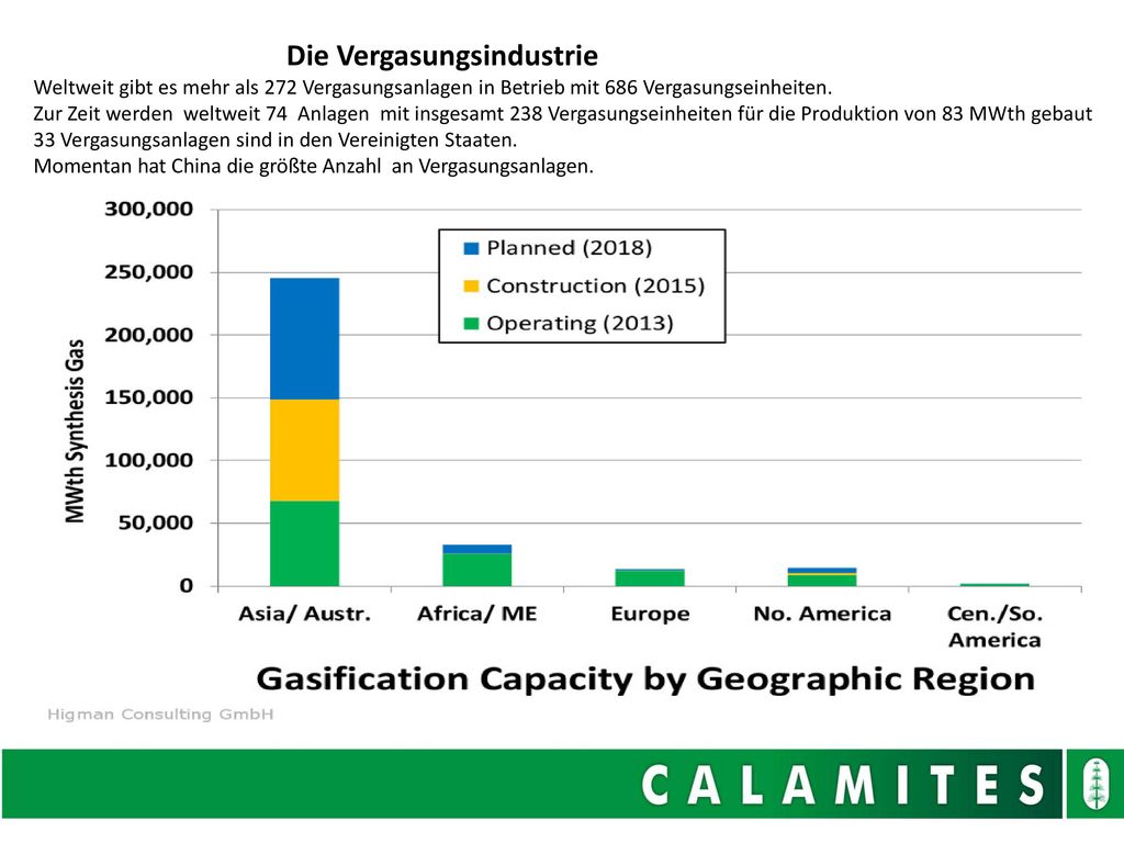 Die Vergasungsindustrie Weltweit gibt es mehr als 272 Vergasungsanlagen in Betrieb mit 686 Vergasungseinheiten. Zur Zeit werden weltweit 74 Anlagen mit insgesamt 238 Vergasungseinheiten für die Produktion von 83 MWth gebaut 33 Vergasungsanlagen sind in den Vereinigten Staaten.