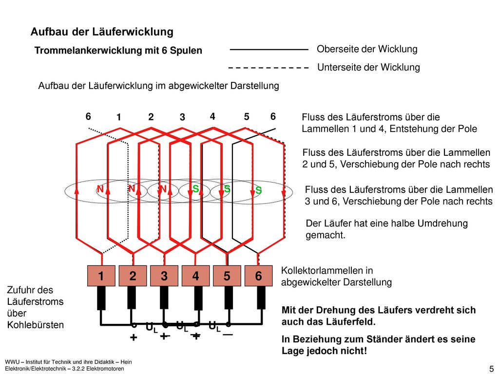 _ _ _ Aufbau der Läuferwicklung UL UL UL