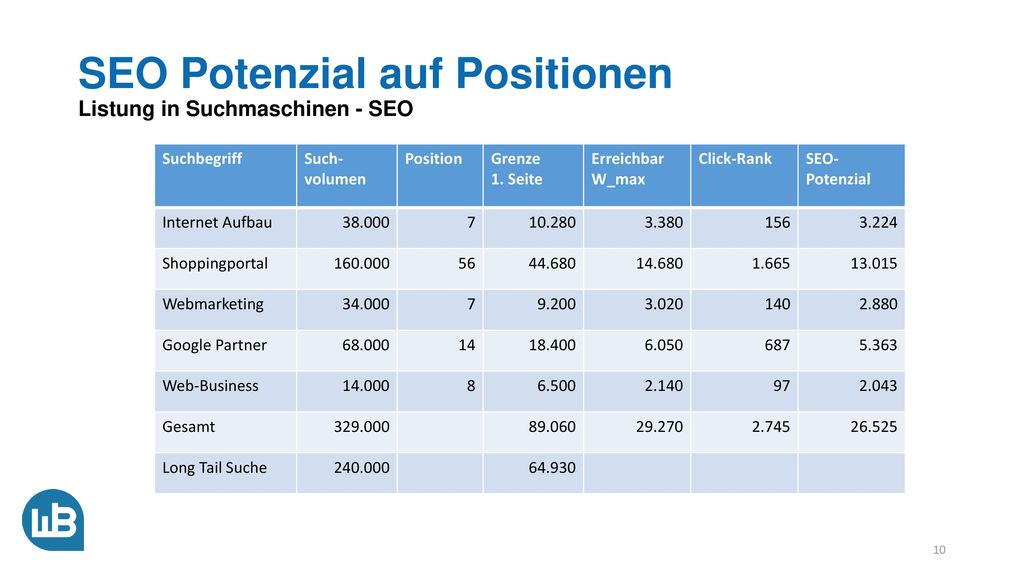 SEO Potenzial auf Positionen Listung in Suchmaschinen - SEO