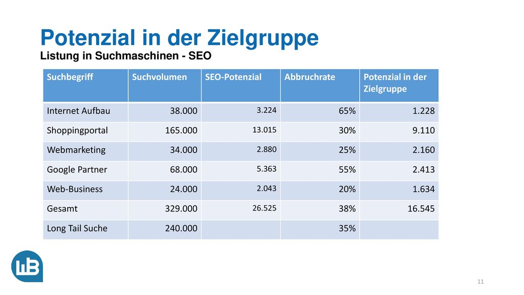 Potenzial in der Zielgruppe Listung in Suchmaschinen - SEO