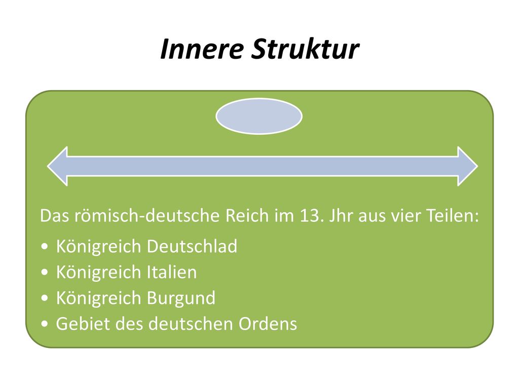 Innere Struktur Das römisch-deutsche Reich im 13. Jhr aus vier Teilen: