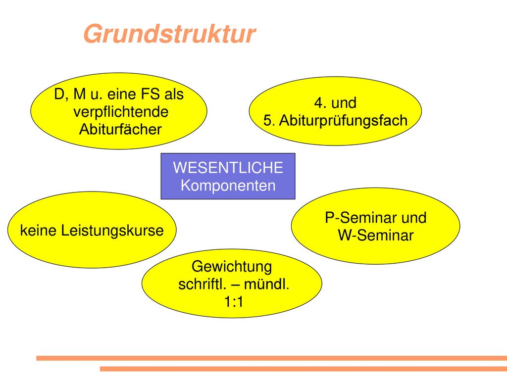 Grundstruktur D, M u. eine FS als 4. und verpflichtende