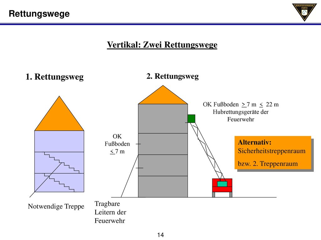 OK Fußboden > 7 m < 22 m Hubrettungsgeräte der Feuerwehr