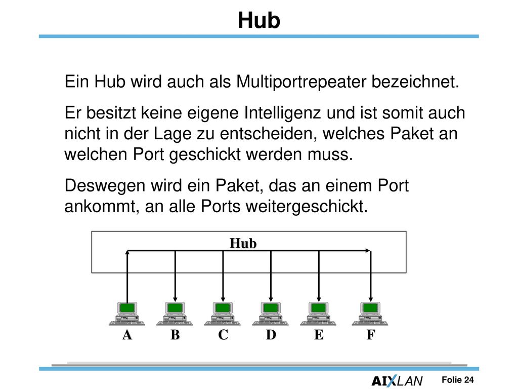 Hub Ein Hub wird auch als Multiportrepeater bezeichnet.