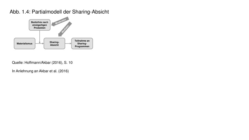 Teilnahme an Sharing-Programmen Bedürfnis nach einzigartigen Produkten