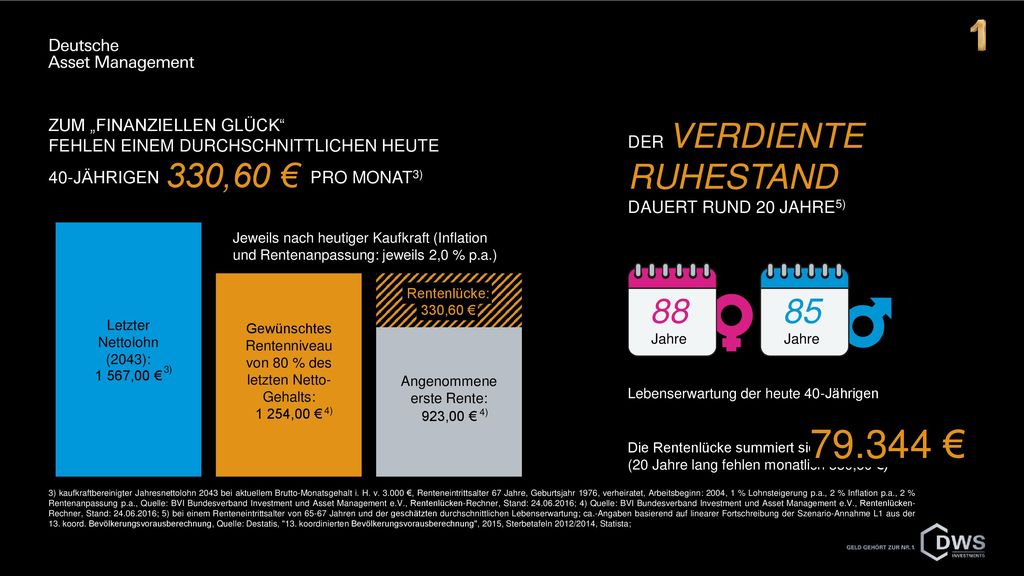 UM DIESE RENTENLÜCKE ZU SCHLIESSEN, SOLLTE EIN HEUTE 40-JÄHRIGER MONATLICH RUND 227 € MIT EINER JÄHRLICHEN RENDITE VON 4,0 % p.a. SPAREN6)