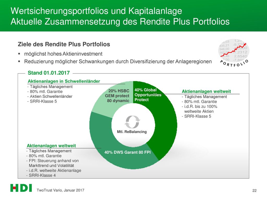 Wertsicherungsportfolios und Kapitalanlage Aktuelle Zusammensetzung des Rendite Plus Portfolios