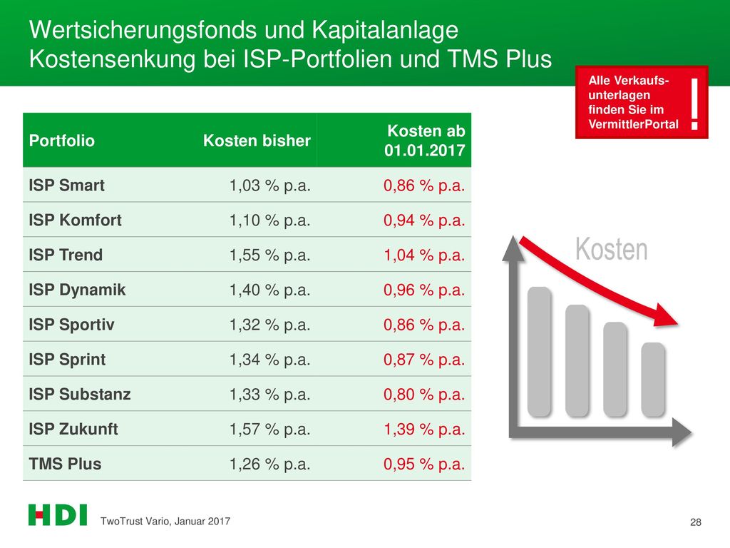 Wertsicherungsfonds und Kapitalanlage Kostensenkung bei ISP-Portfolien und TMS Plus