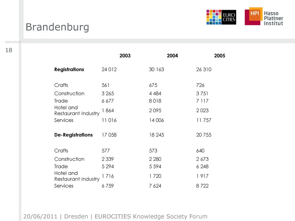 Brandenburg 20/06/2011 | Dresden | EUROCITIES Knowledge Society Forum