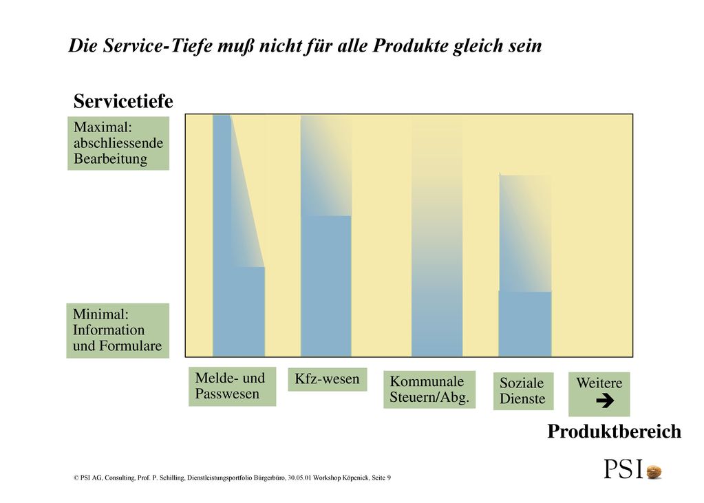 Die Service-Tiefe muß nicht für alle Produkte gleich sein