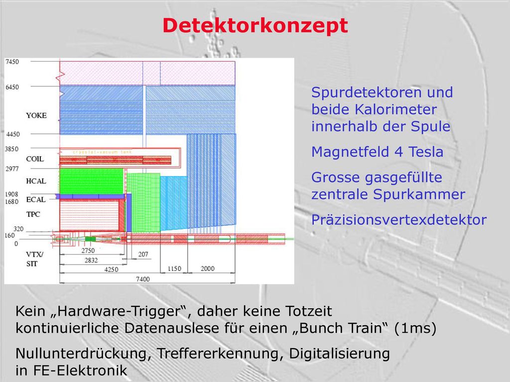 Detektorkonzept Spurdetektoren und beide Kalorimeter innerhalb der Spule. Magnetfeld 4 Tesla. Grosse gasgefüllte zentrale Spurkammer.