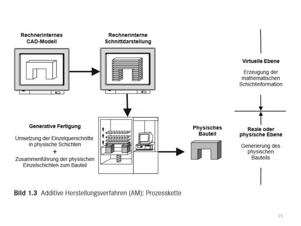 Wichtig Trennung in virtuelle Ebene, wirtuelle Bearbeitung des 3D datensatzes. Und reale physische oder physikalische Ebene.