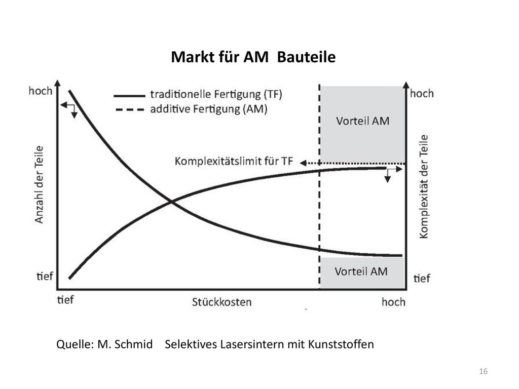 Markt für AM Bauteile Wichtig. Trennung in virtuelle Ebene, wirtuelle Bearbeitung des 3D datensatzes.