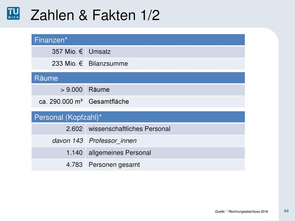 Zahlen & Fakten 1/2 Finanzen* Räume Personal (Kopfzahl)* 357 Mio. €