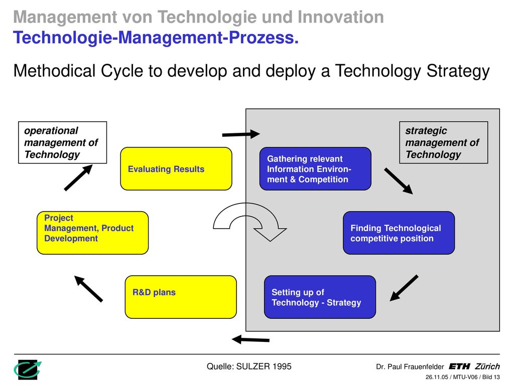 Methodical Cycle to develop and deploy a Technology Strategy