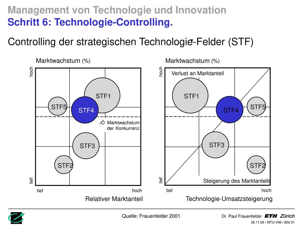 Controlling der strategischen Technologie-Felder (STF)