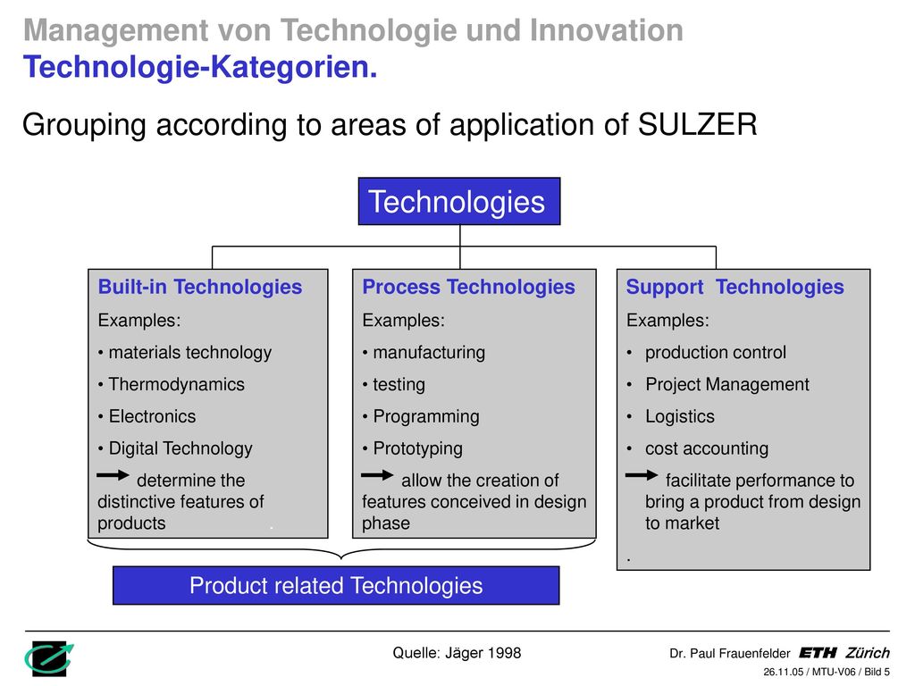 Product related Technologies