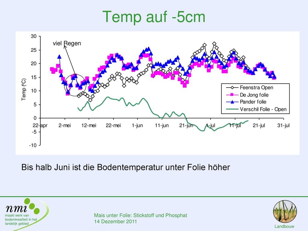 Temp auf -5cm Bis halb Juni ist die Bodentemperatur unter Folie höher