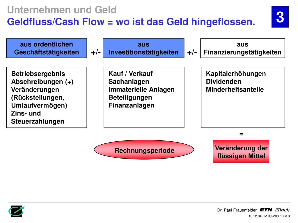 Unternehmen und Geld Geldfluss/Cash Flow = wo ist das Geld hingeflossen.