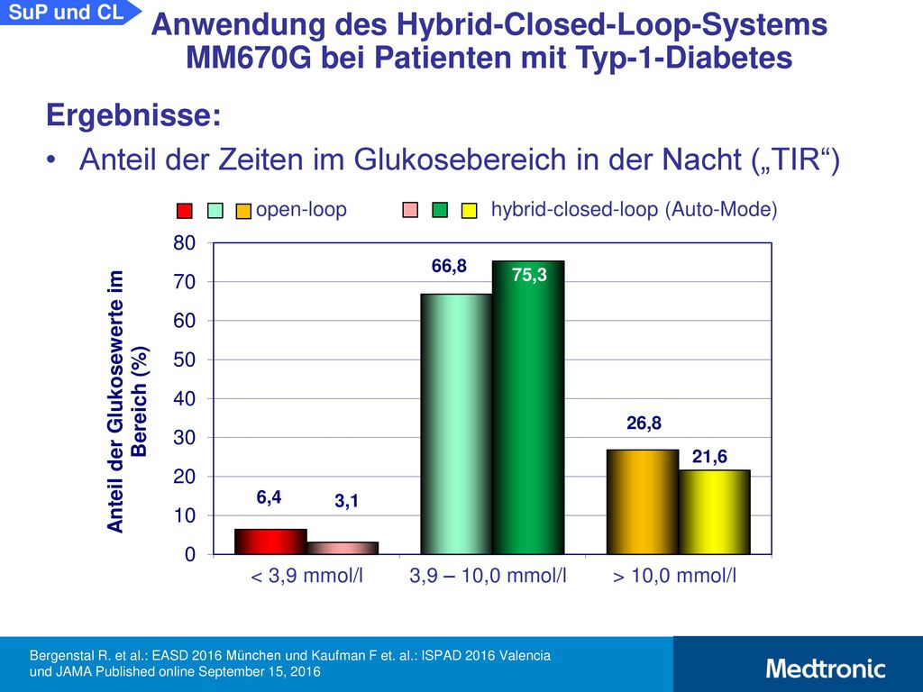 SuP und CL Anwendung des Hybrid-Closed-Loop-Systems MM670G bei Patienten mit Typ-1-Diabetes. Ergebnisse:
