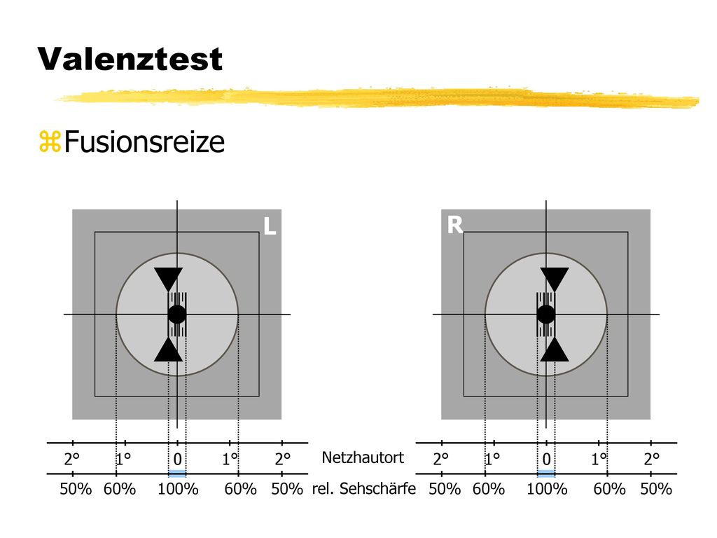 Valenztest Fusionsreize L R 1° 2° 100% 60% 50% 1° 2° Netzhautort