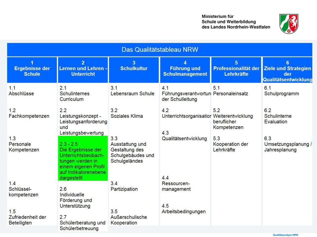 Jedem der 6 Qualitätsbereiche sind Aspekte und Kriterien zugeordnet.