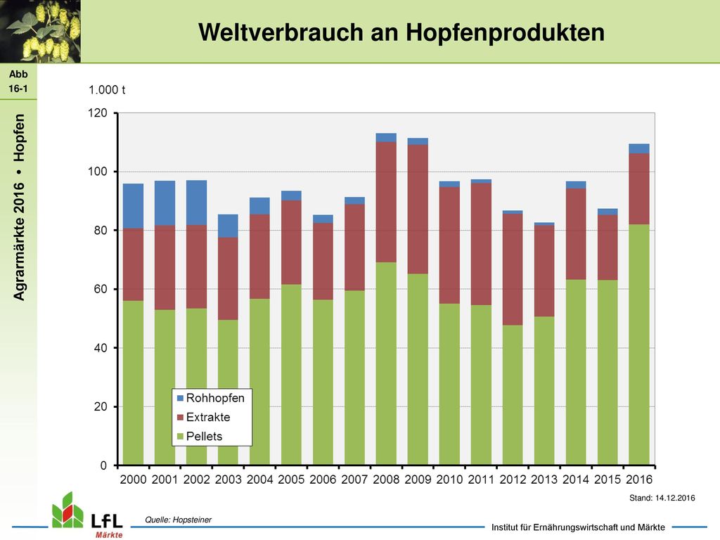 Weltverbrauch an Hopfenprodukten