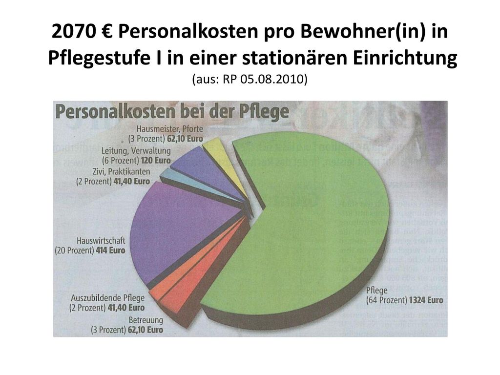 2070 € Personalkosten pro Bewohner(in) in Pflegestufe I in einer stationären Einrichtung (aus: RP )