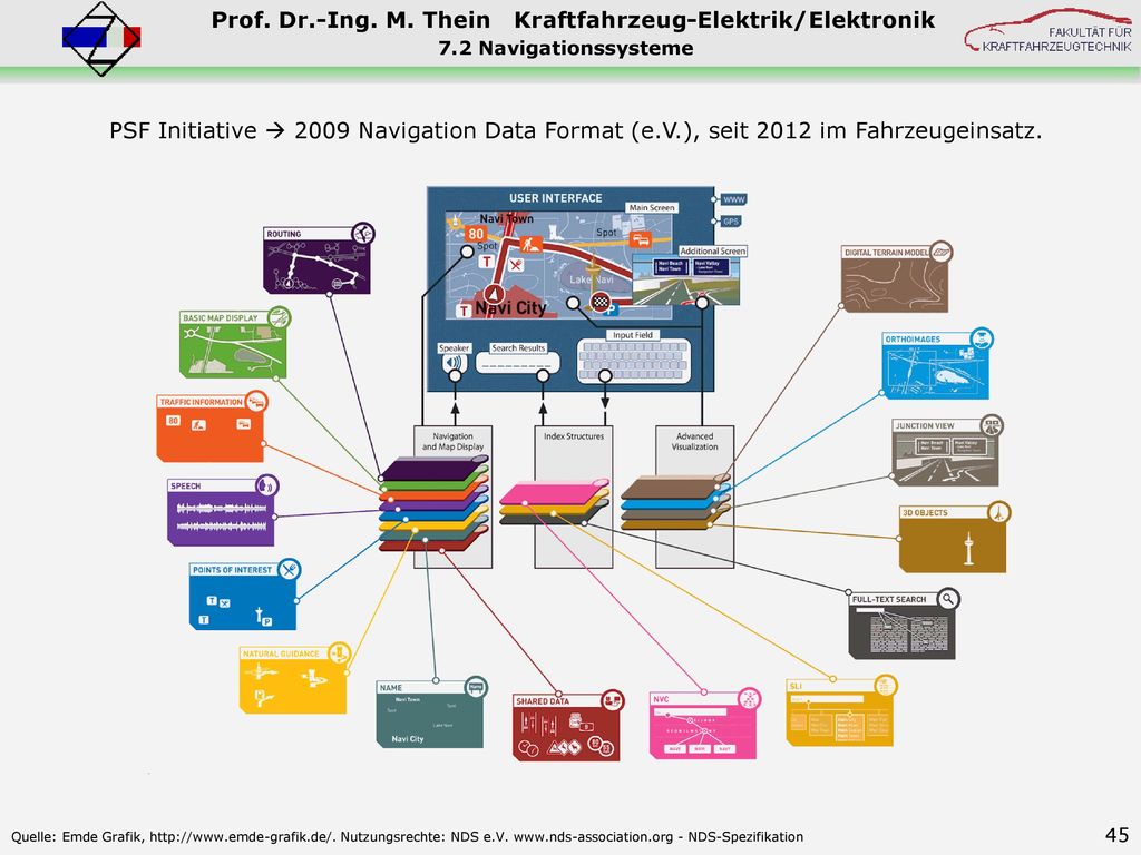 7.2 Navigationssysteme PSF Initiative  2009 Navigation Data Format (e.V.), seit 2012 im Fahrzeugeinsatz.