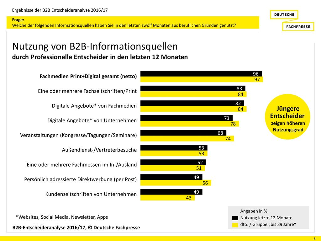 Frage: Welche der folgenden Informationsquellen haben Sie in den letzten zwölf Monaten aus beruflichen Gründen genutzt