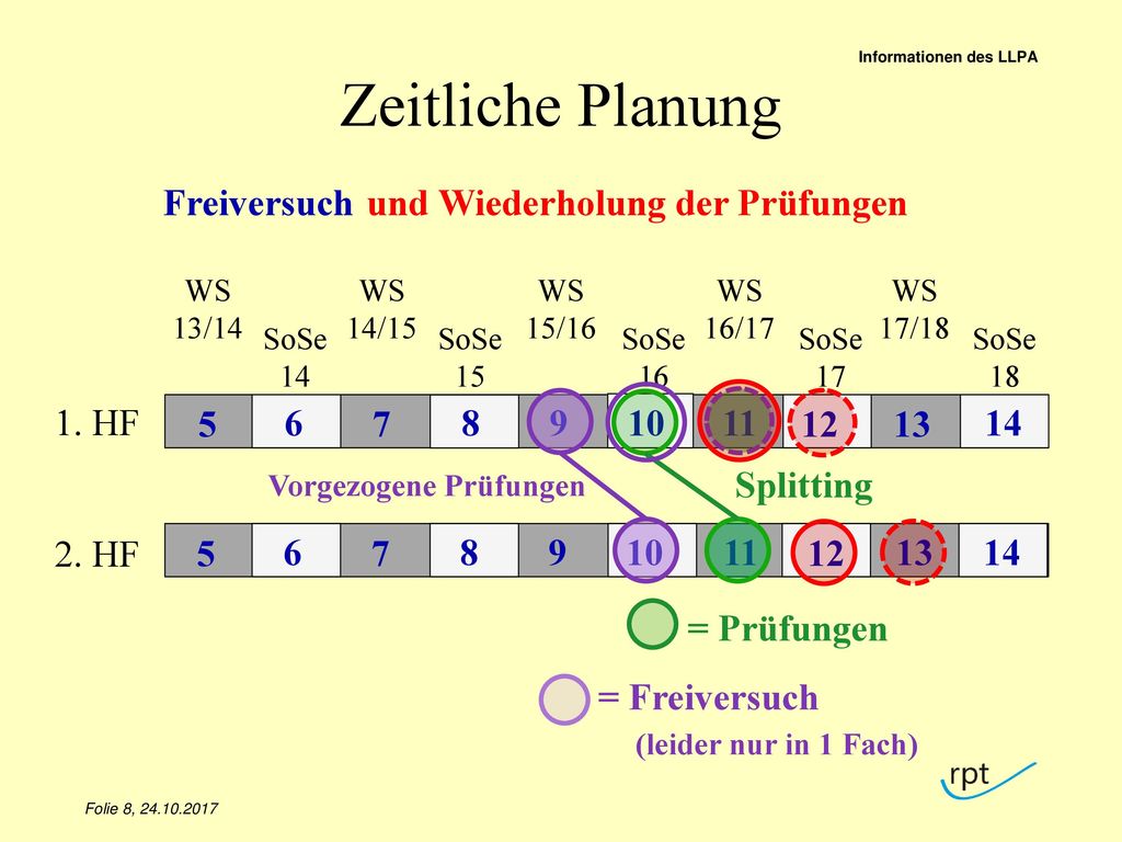 Zeitliche Planung Freiversuch und Wiederholung der Prüfungen 1. HF 12