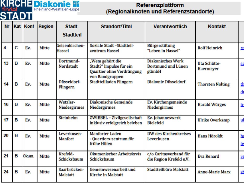 l DIfU-Veranstaltung Mai 2012, Saarbrücken - Vorstellung Projekt Kirche findet Stadt (Peter Schmidt, Diakonie RWL)