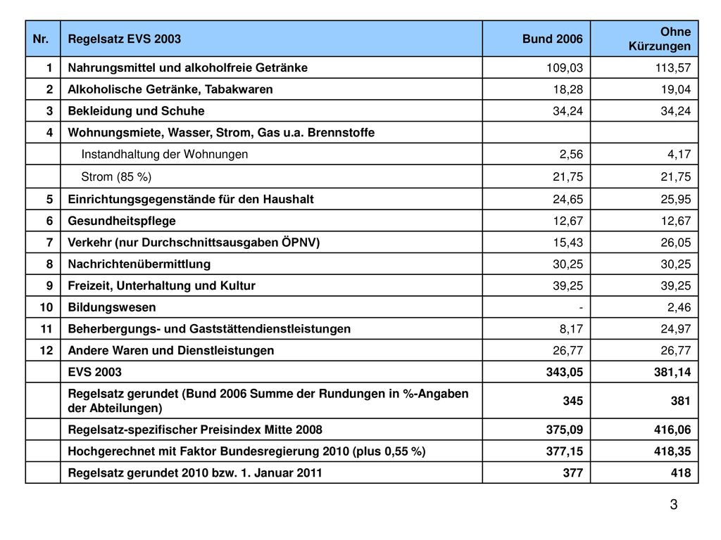 Nr. Regelsatz EVS Bund Ohne Kürzungen. 1. Nahrungsmittel und alkoholfreie Getränke.