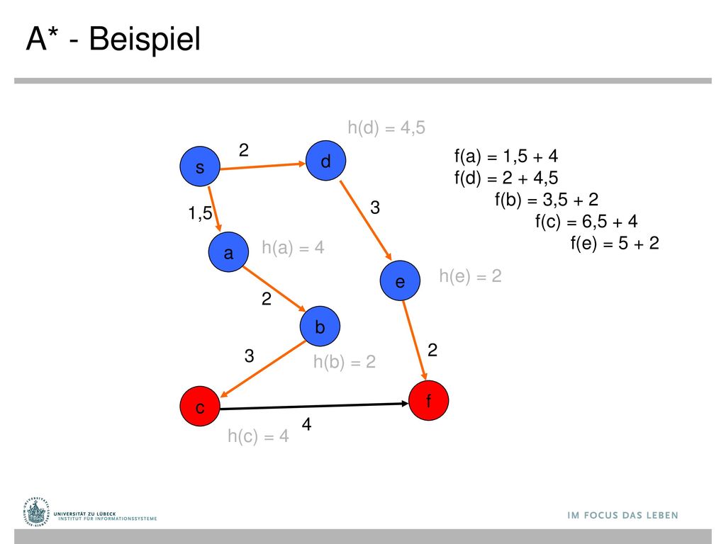 A* - Beispiel h(d) = 4,5 2 f(a) = 1,5 + 4 f(d) = 2 + 4,5 d s
