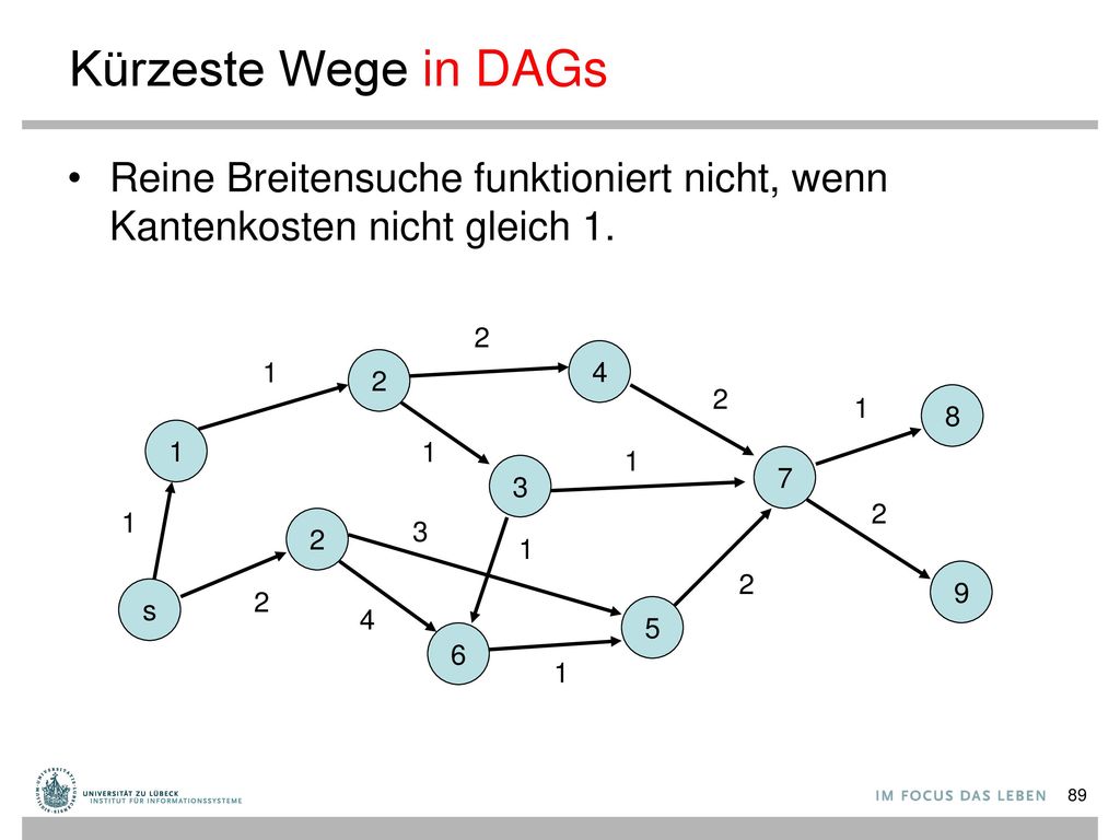 Kürzeste Wege in DAGs Reine Breitensuche funktioniert nicht, wenn Kantenkosten nicht gleich