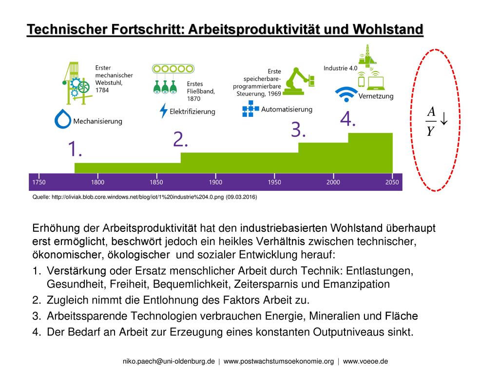 Technischer Fortschritt: Arbeitsproduktivität und Wohlstand