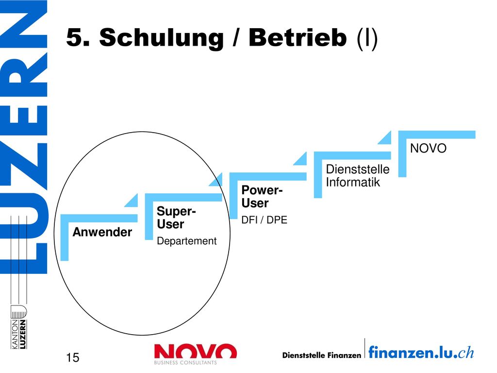 5. Schulung / Betrieb (I) NOVO Dienststelle Informatik Power-User