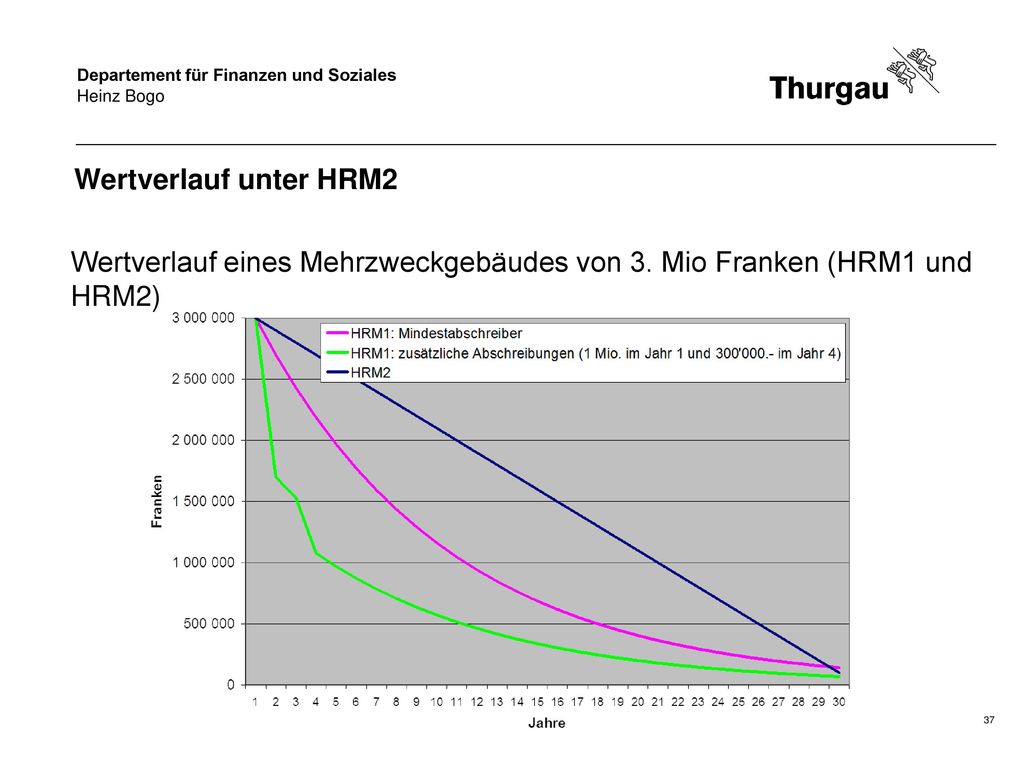 Wertverlauf eines Mehrzweckgebäudes von 3. Mio Franken (HRM1 und HRM2)