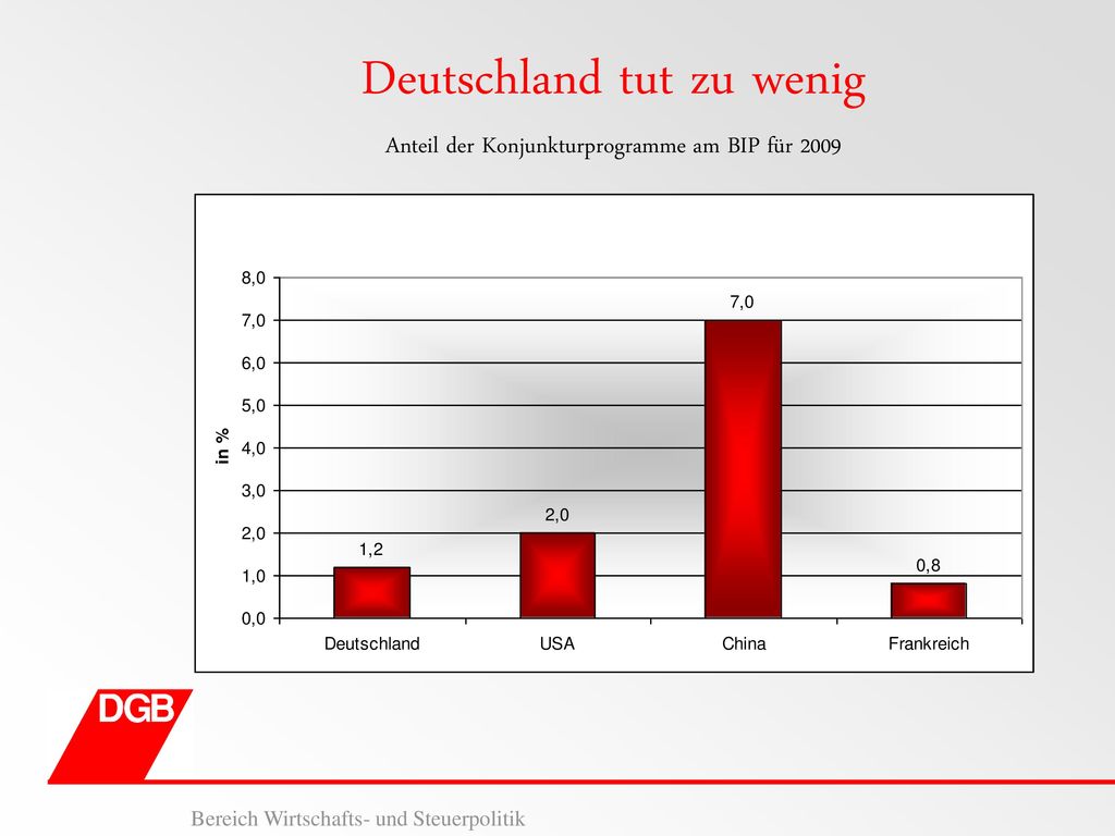 Deutschland tut zu wenig Anteil der Konjunkturprogramme am BIP für 2009