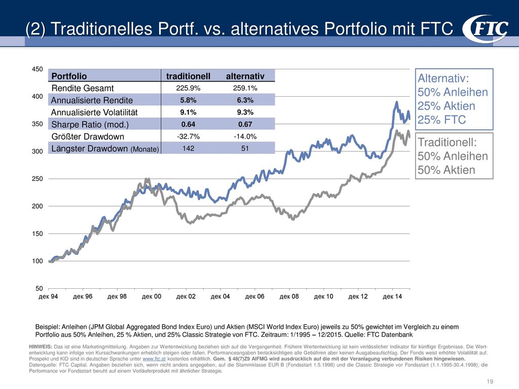 (2) Traditionelles Portf. vs. alternatives Portfolio mit FTC