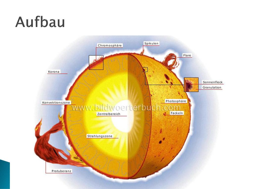 Хромосфера солнечная корона. Фотосфера и хромосфера солнца. Строение солнца Фотосфера. Атмосфера солнца. Строение солнца внешние слои.