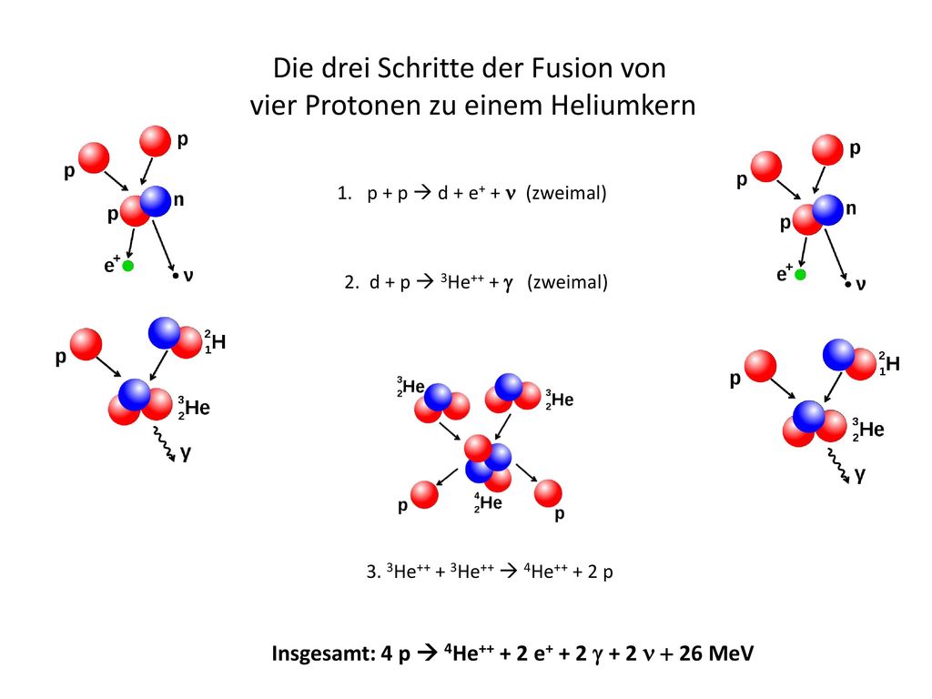 Die drei Schritte der Fusion von vier Protonen zu einem Heliumkern