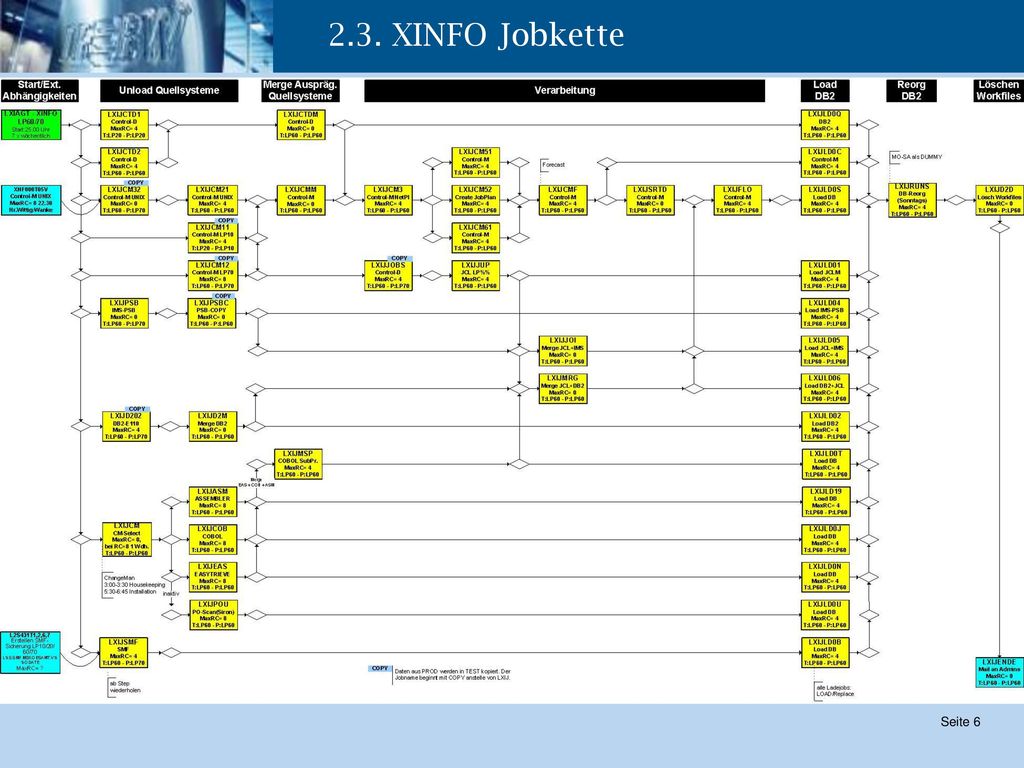 2.3. XINFO Jobkette Dieser Ablaufplan wurde mit Visio erstellt, XINFO-Graphik (Control-M) wird zum Soll-Ist- Abgleich verwendet.
