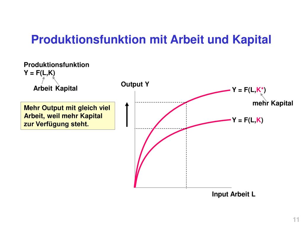 Produktionsfunktion mit Arbeit und Kapital