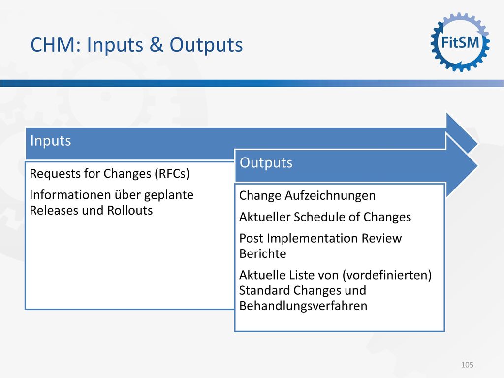 CHM: Inputs & Outputs Inputs Outputs Requests for Changes (RFCs)