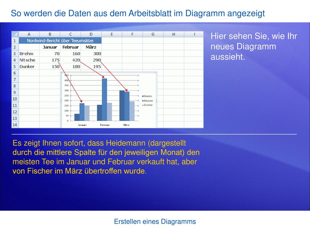 So werden die Daten aus dem Arbeitsblatt im Diagramm angezeigt
