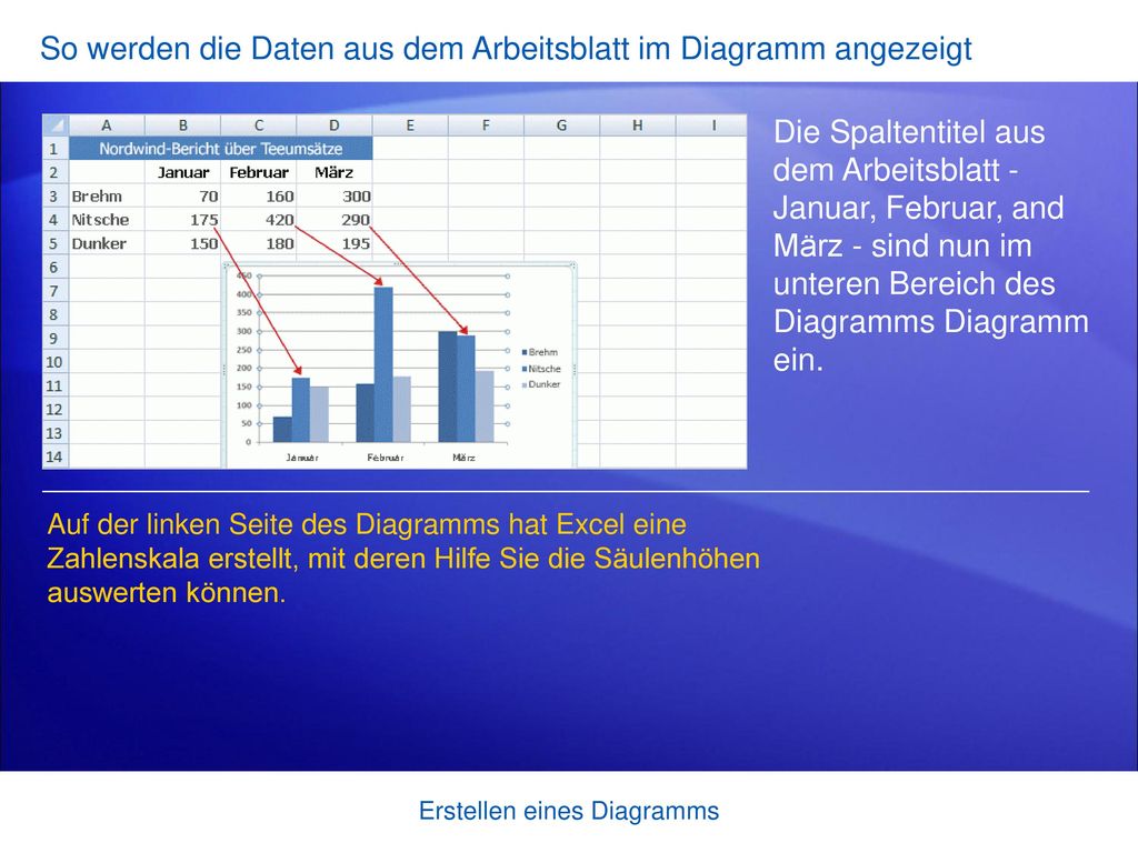 So werden die Daten aus dem Arbeitsblatt im Diagramm angezeigt